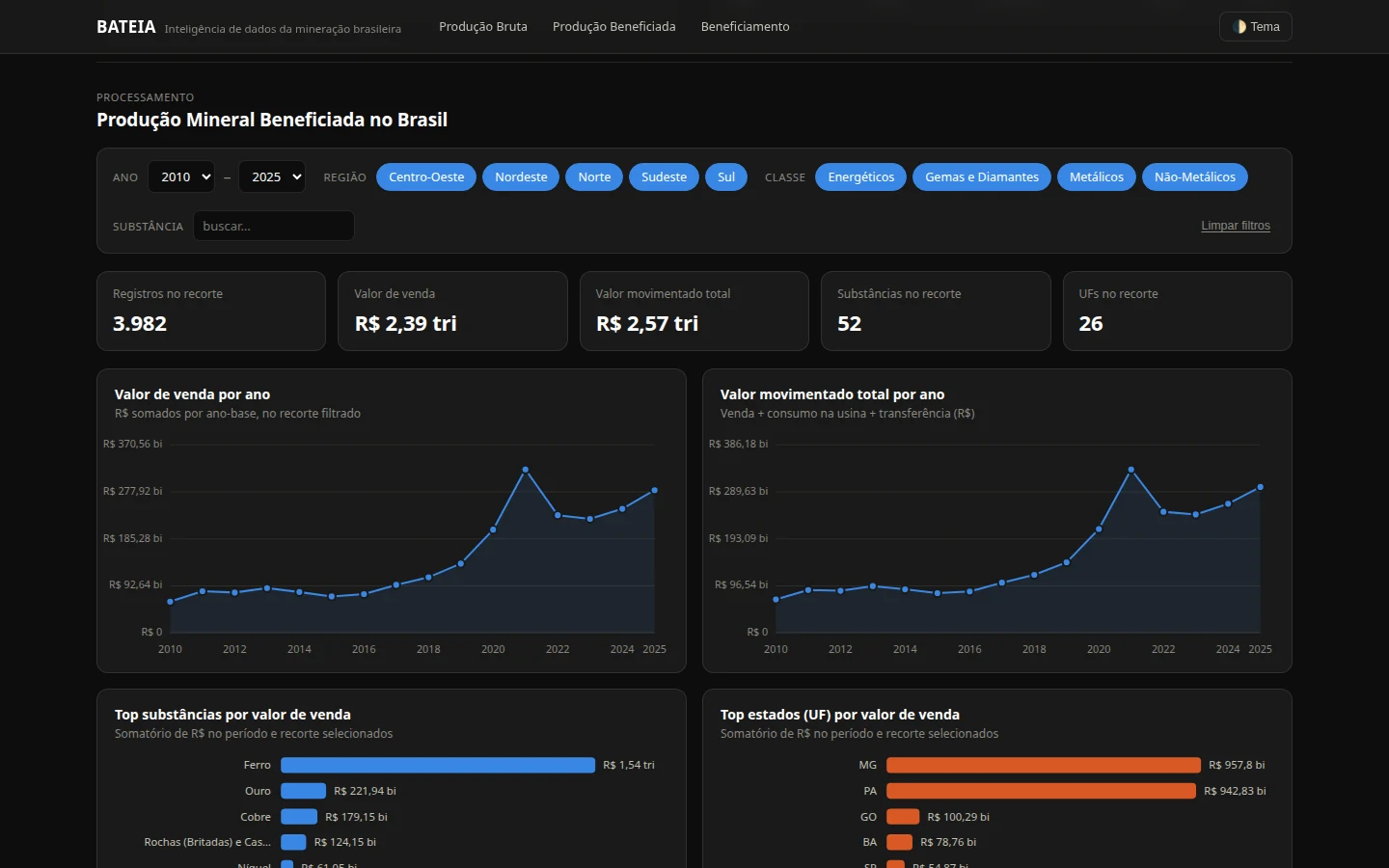 Dashboard da Bateia mostrando produção mineral beneficiada no Brasil, com valor de venda e valor movimentado por ano