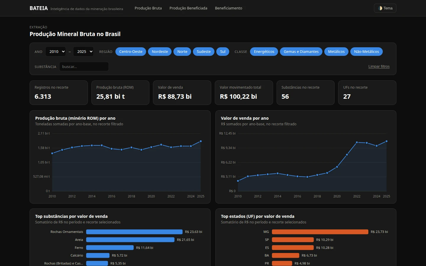 Dashboard da Bateia mostrando produção mineral bruta no Brasil, com KPIs e gráficos de produção e valor de venda por ano