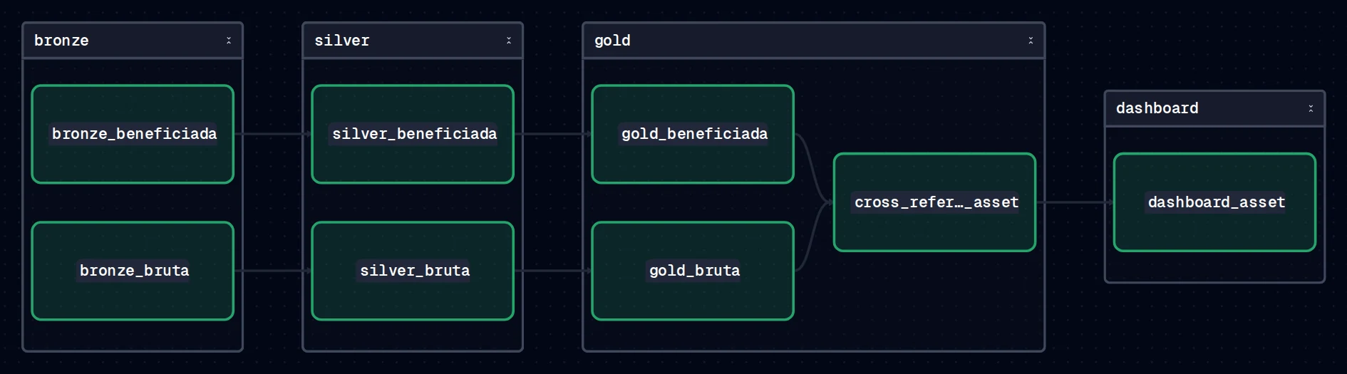Grafo de lineage no Dagster mostrando os assets Bronze, Silver, Gold, cruzamento e dashboard materializados em sequência