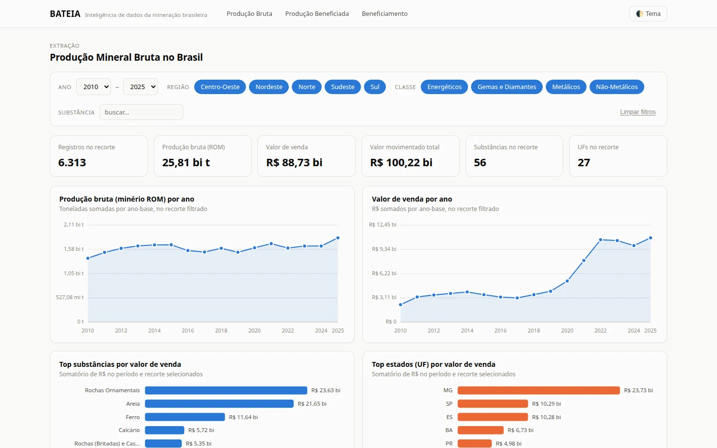 Mesmo dashboard de produção bruta no tema claro, mostrando o alternador de tema