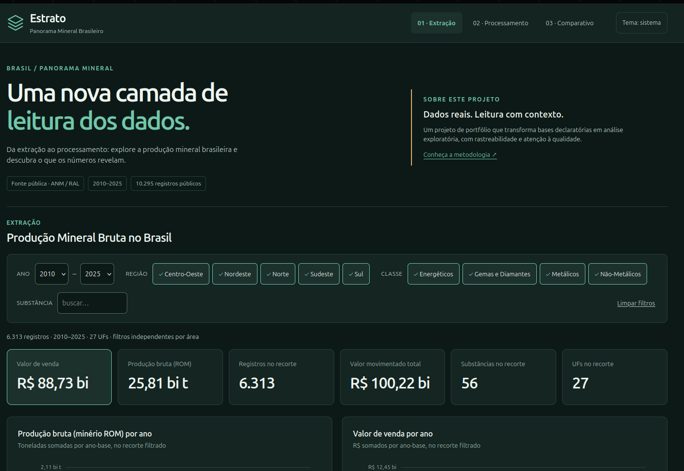 Dashboard Estrato na área de extração, com filtros e indicadores da produção mineral bruta