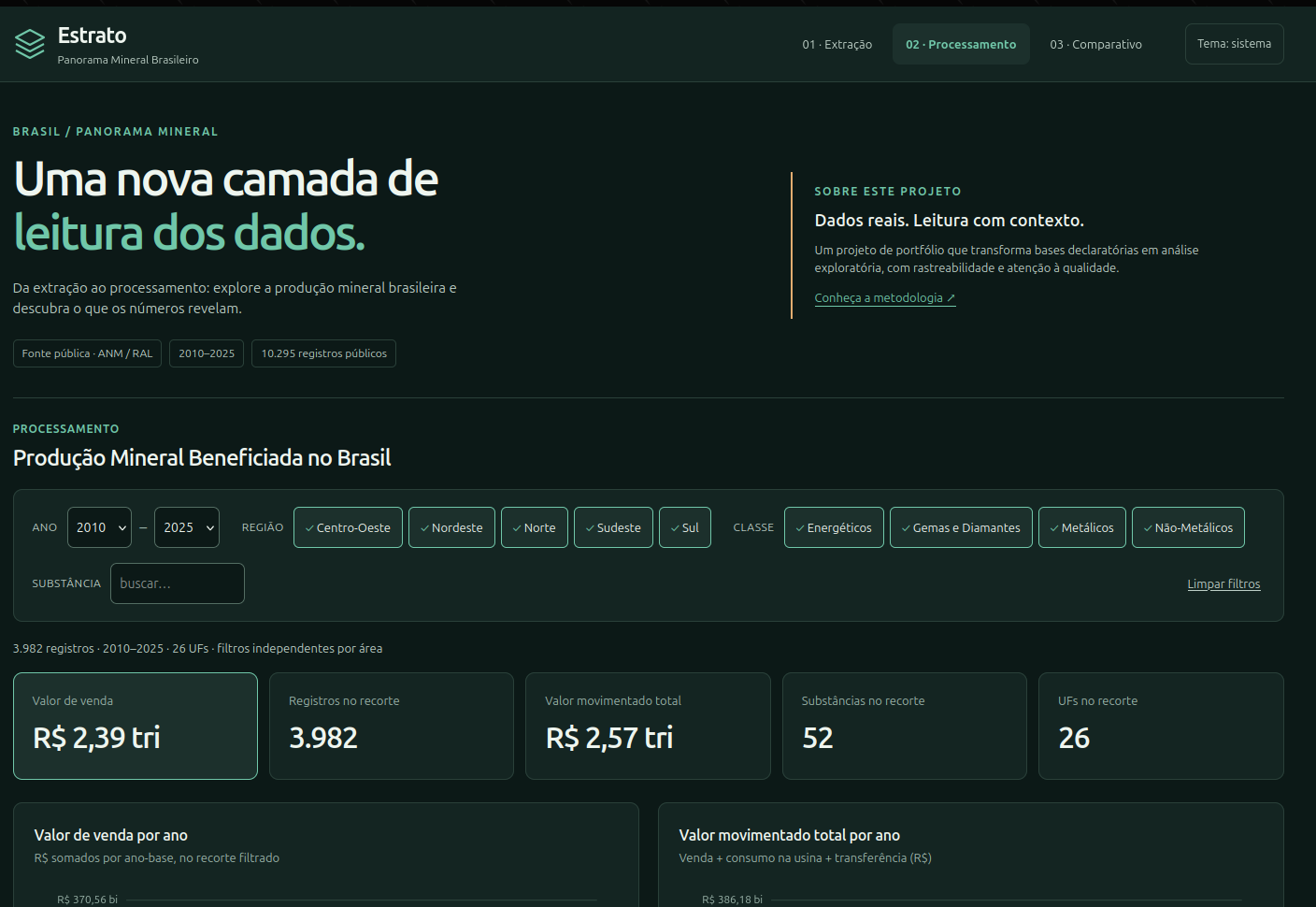 Dashboard Estrato na área de processamento, com dados da produção mineral beneficiada