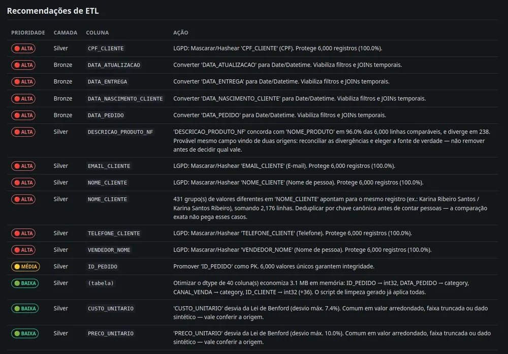 Lista priorizada de recomendações de ETL por coluna