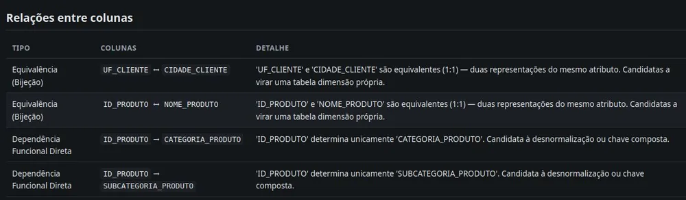 Tabela de relações detectadas entre colunas, bijeção e dependência funcional